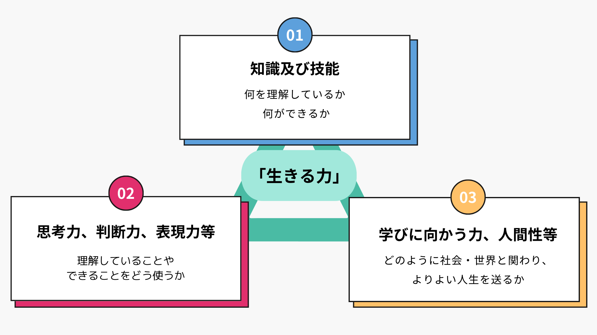 「生きる力」とは?学校教育は何が変わるの?学習指導要領をもとに解説 – 【教育ピックス】