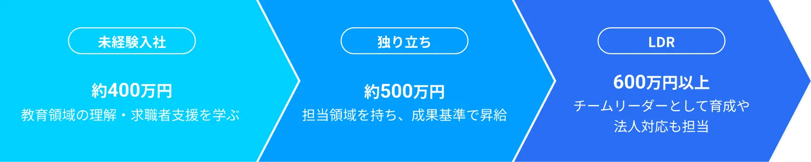 年収600万円を超えるポジションも狙えます